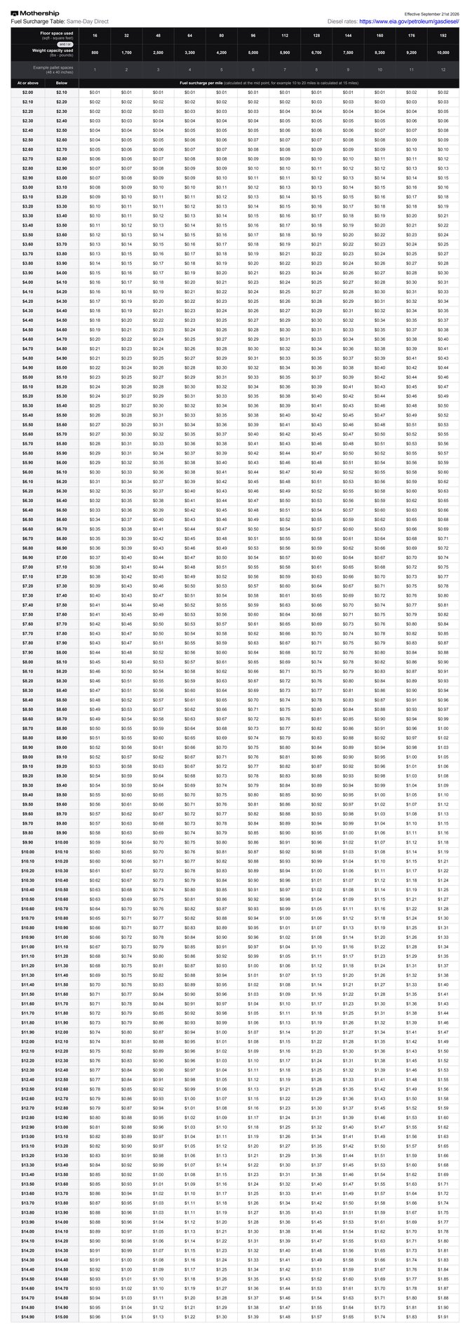 Mothership Same-Day Direct Fuel Surcharge Matrix (9-21-26)