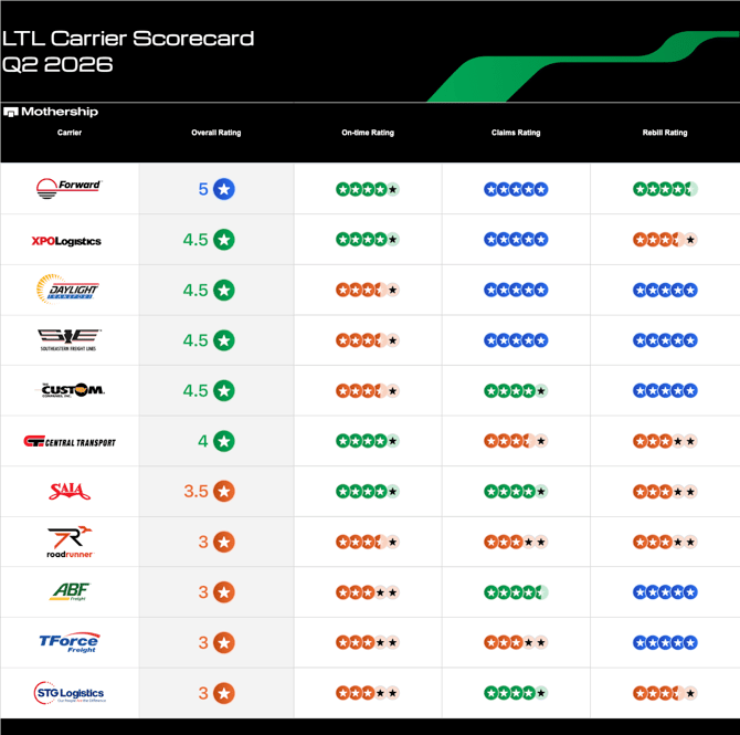 Q2 2026 LTL Carrier Scorecard
